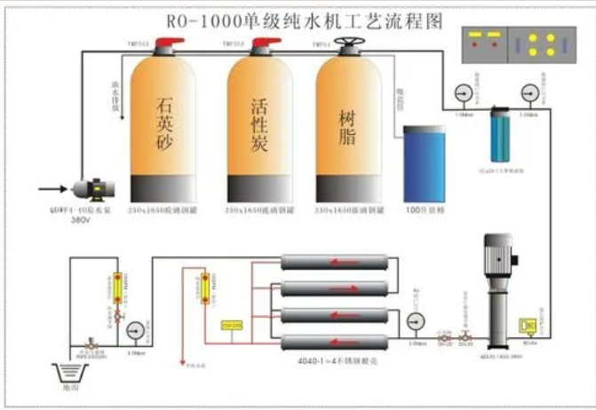 (圖:反滲透水處理系統)