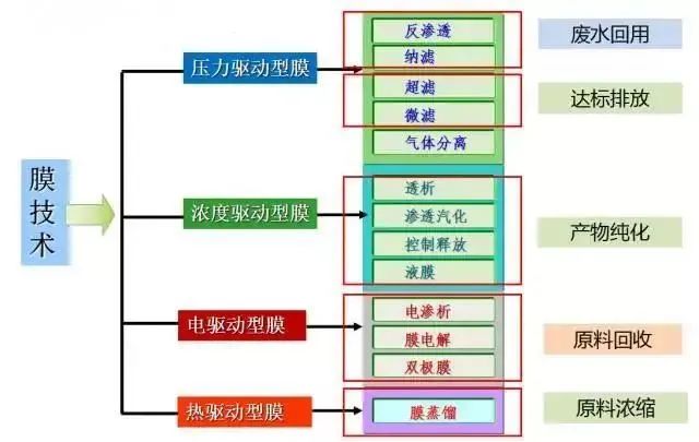 (圖:工業廢水處理工藝)